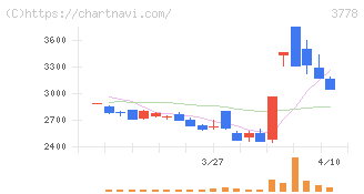 さくらインターネット(3778)の日足チャート
