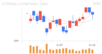 ドリコム(3793)の日足チャート
