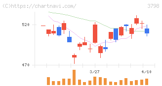 ＵＬＳグループ(3798)の日足チャート