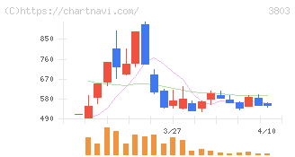 イメージ情報開発(3803)の日足チャート