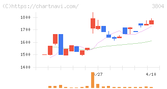 システム　ディ(3804)の日足チャート