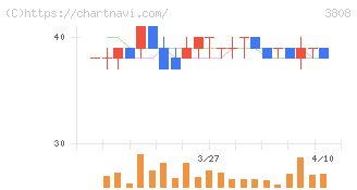 オーケーウェブ(3808)の日足チャート