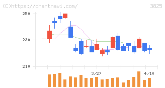 リミックスポイント(3825)の日足チャート