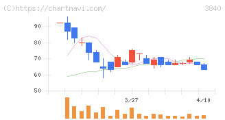 パス(3840)の日足チャート