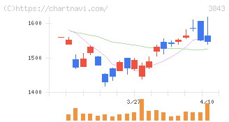 フリービット(3843)の日足チャート