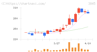 アイフリークモバイル(3845)の日足チャート