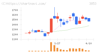 アステリア(3853)の日足チャート