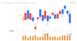 アイル(3854)の日足チャート