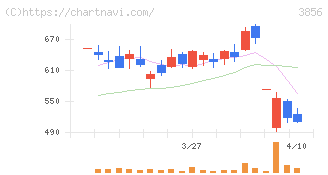 Ａｂａｌａｎｃｅ(3856)の日足チャート