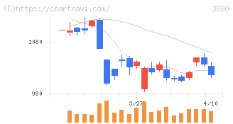 大王製紙(3880)の日足チャート