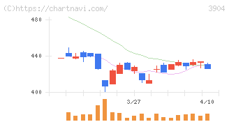 カヤック(3904)の日足チャート