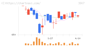 シリコンスタジオ(3907)の日足チャート