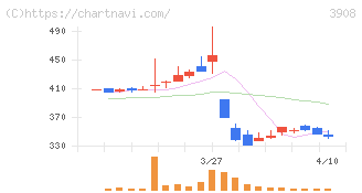 コラボス(3908)の日足チャート