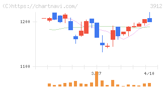 モバイルファクトリー(3912)の日足チャート