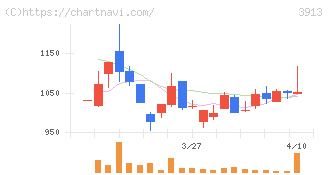 ＧｒｅｅｎＢｅｅ(3913)の日足チャート
