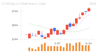 ＪＩＧ－ＳＡＷ(3914)の日足チャート