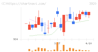 アイビーシー(3920)の日足チャート