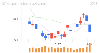 ラクス(3923)の日足チャート