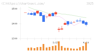 ダブルスタンダード(3925)の日足チャート