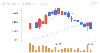 フーバーブレイン(3927)の日足チャート