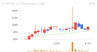 はてな(3930)の日足チャート