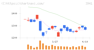 レンゴー(3941)の日足チャート
