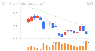 シンクロ・フード(3963)の日足チャート