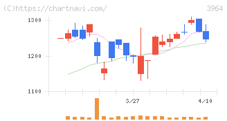 オークネット(3964)の日足チャート