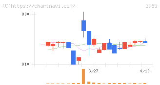 キャピタル・アセット・プランニング(3965)の日足チャート