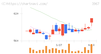 エルテス(3967)の日足チャート