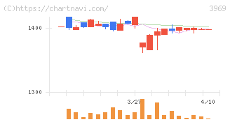 エイトレッド(3969)の日足チャート