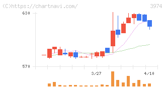 ＳＣＡＴ(3974)の日足チャート