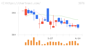 シャノン(3976)の日足チャート
