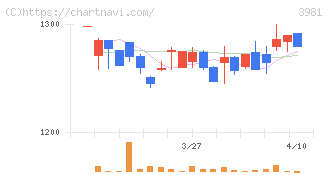 ビーグリー(3981)の日足チャート