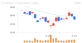 ユーザーローカル(3984)の日足チャート
