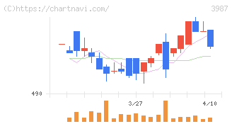 エコモット(3987)の日足チャート