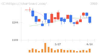 シェアリングテクノロジー(3989)の日足チャート