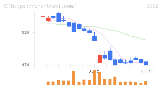 ニーズウェル(3992)の日足チャート