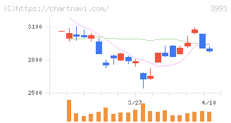 ＰＫＳＨＡ　Ｔｅｃｈｎｏｌｏｇｙ(3993)の日足チャート