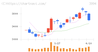マネーフォワード(3994)の日足チャート
