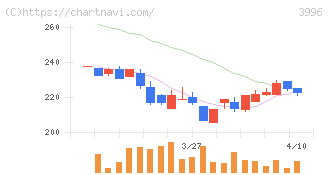 サインポスト(3996)の日足チャート