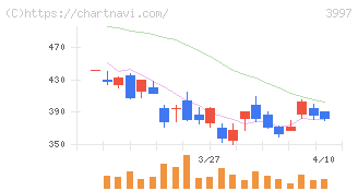トレードワークス(3997)の日足チャート