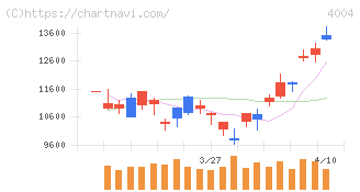 レゾナック・ホールディングス(4004)の日足チャート