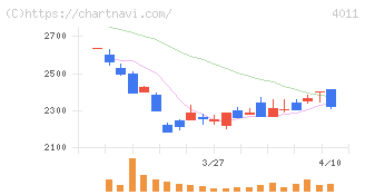 ヘッドウォータース(4011)の日足チャート