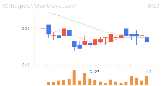 クリーマ(4017)の日足チャート