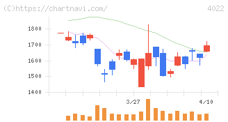 ラサ工業(4022)の日足チャート