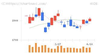 神島化学工業(4026)の日足チャート
