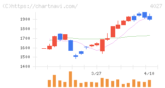 テイカ(4027)の日足チャート