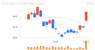 アクセルスペースホールディングス(402A)の日足チャート