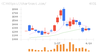 片倉コープアグリ(4031)の日足チャート